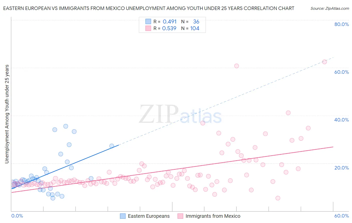 Eastern European vs Immigrants from Mexico Unemployment Among Youth under 25 years