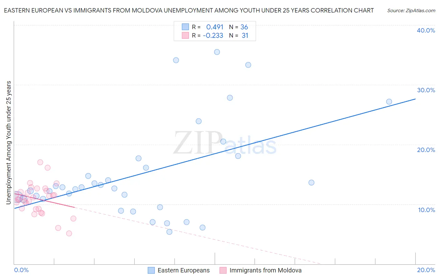Eastern European vs Immigrants from Moldova Unemployment Among Youth under 25 years