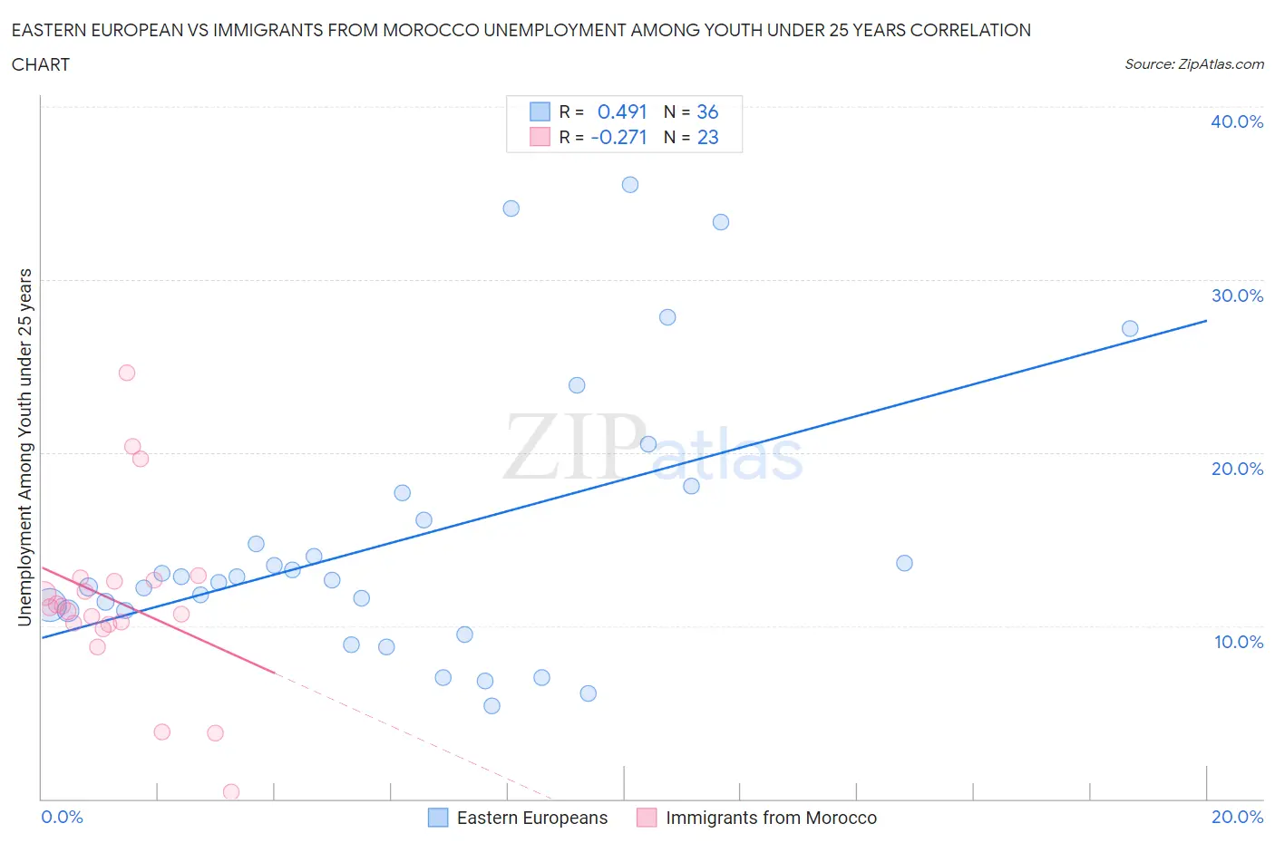 Eastern European vs Immigrants from Morocco Unemployment Among Youth under 25 years