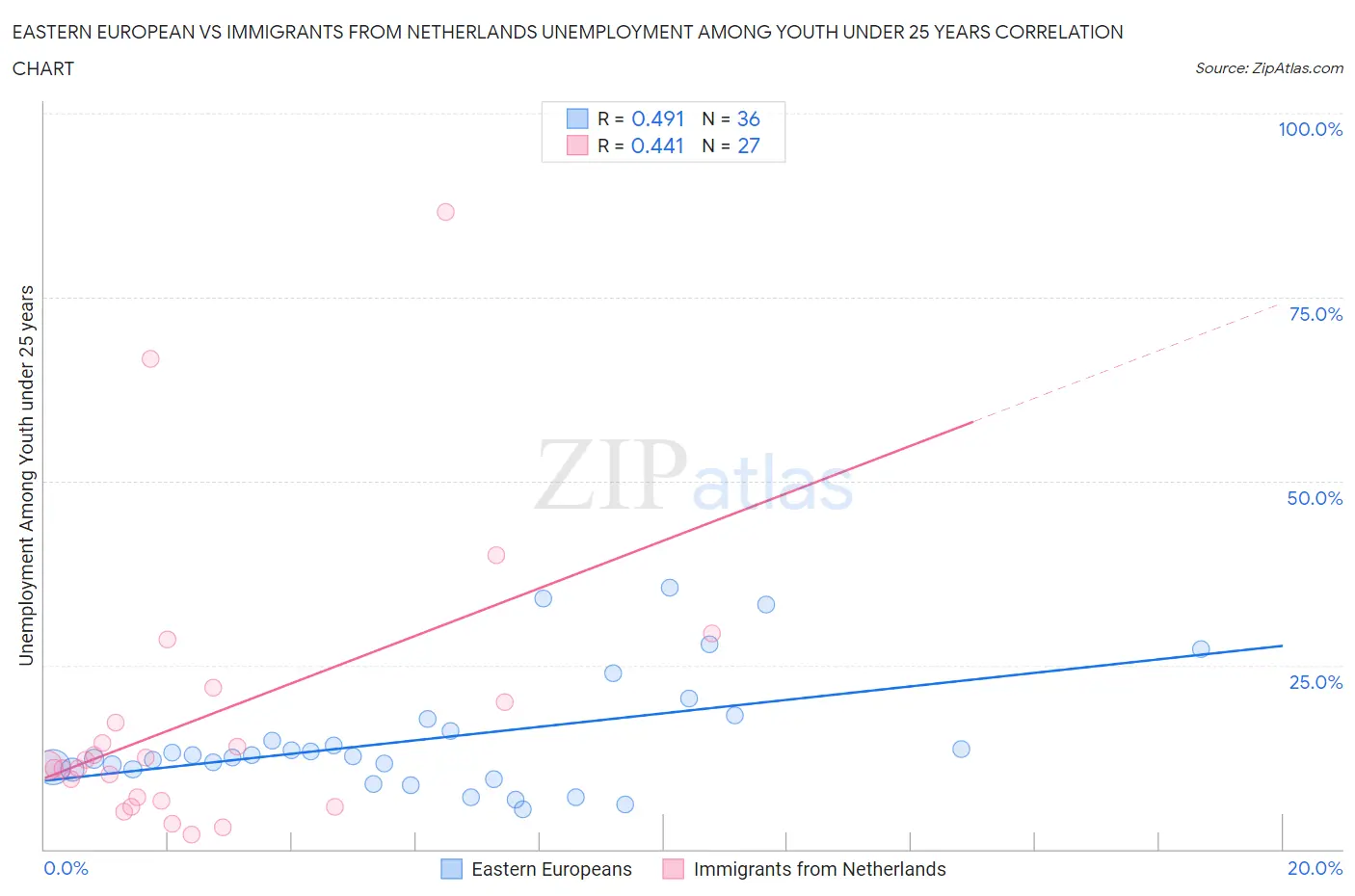 Eastern European vs Immigrants from Netherlands Unemployment Among Youth under 25 years