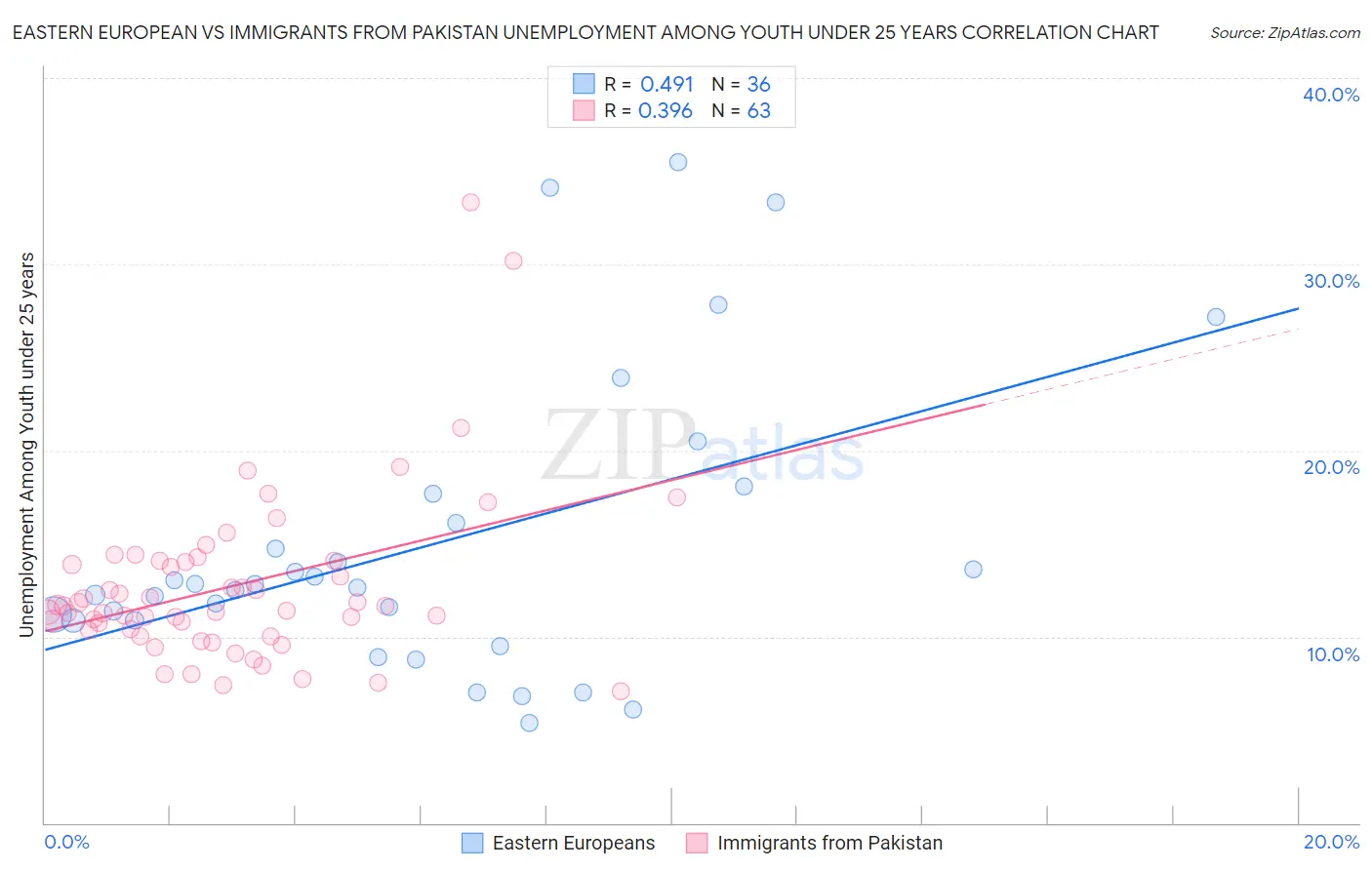 Eastern European vs Immigrants from Pakistan Unemployment Among Youth under 25 years