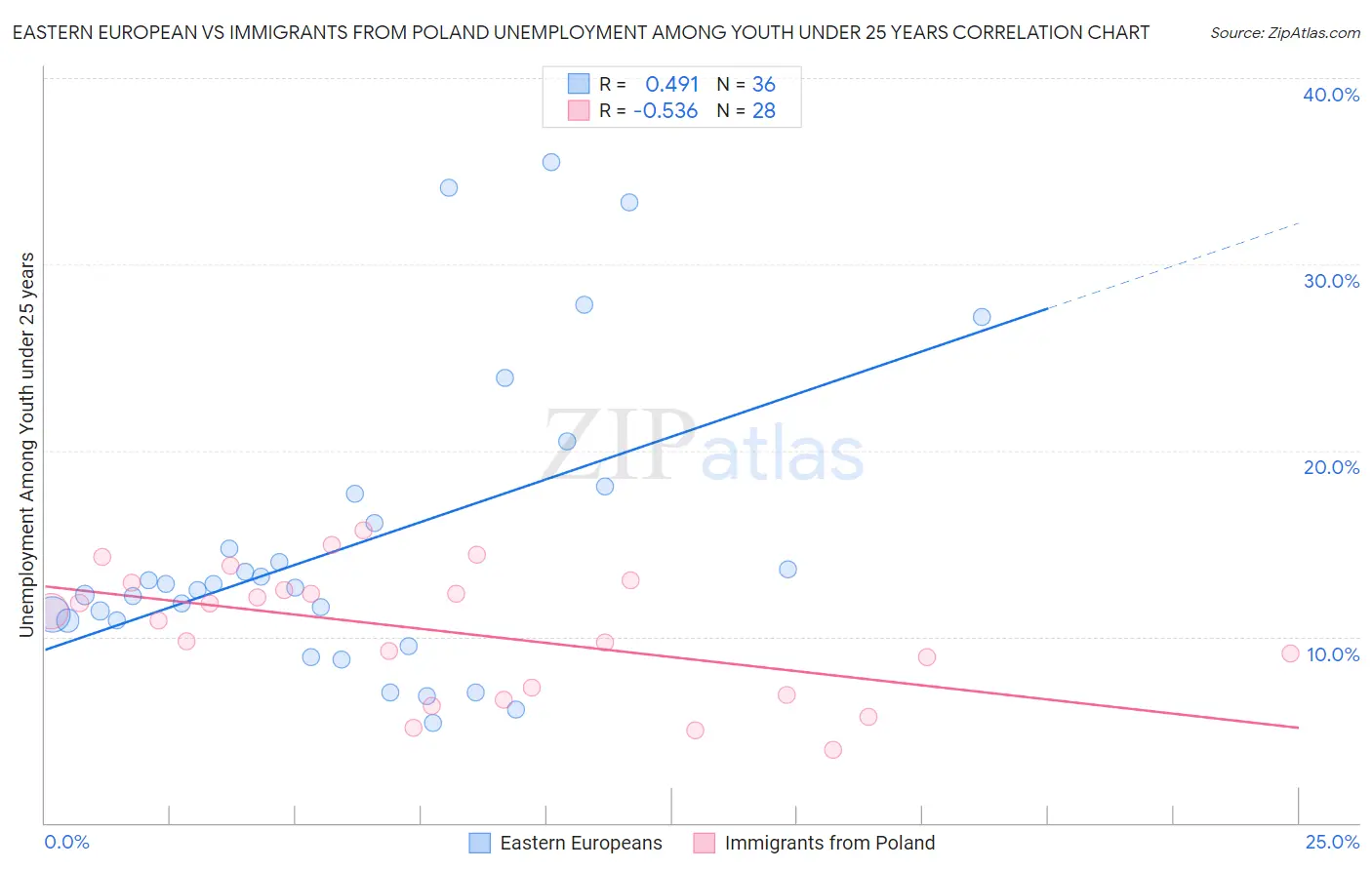 Eastern European vs Immigrants from Poland Unemployment Among Youth under 25 years