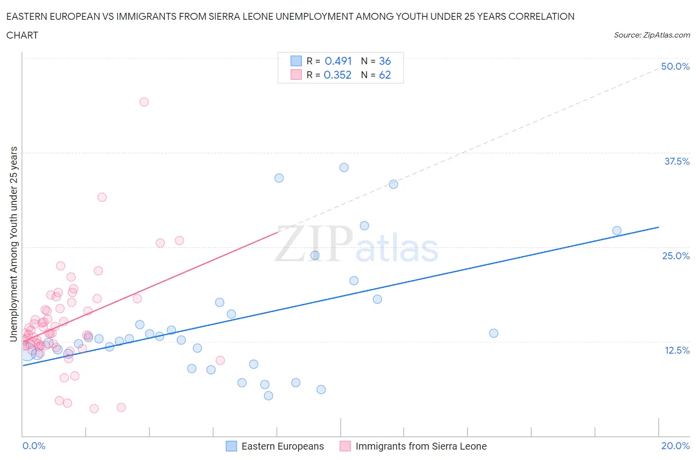 Eastern European vs Immigrants from Sierra Leone Unemployment Among Youth under 25 years