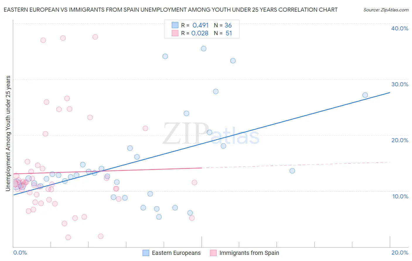 Eastern European vs Immigrants from Spain Unemployment Among Youth under 25 years