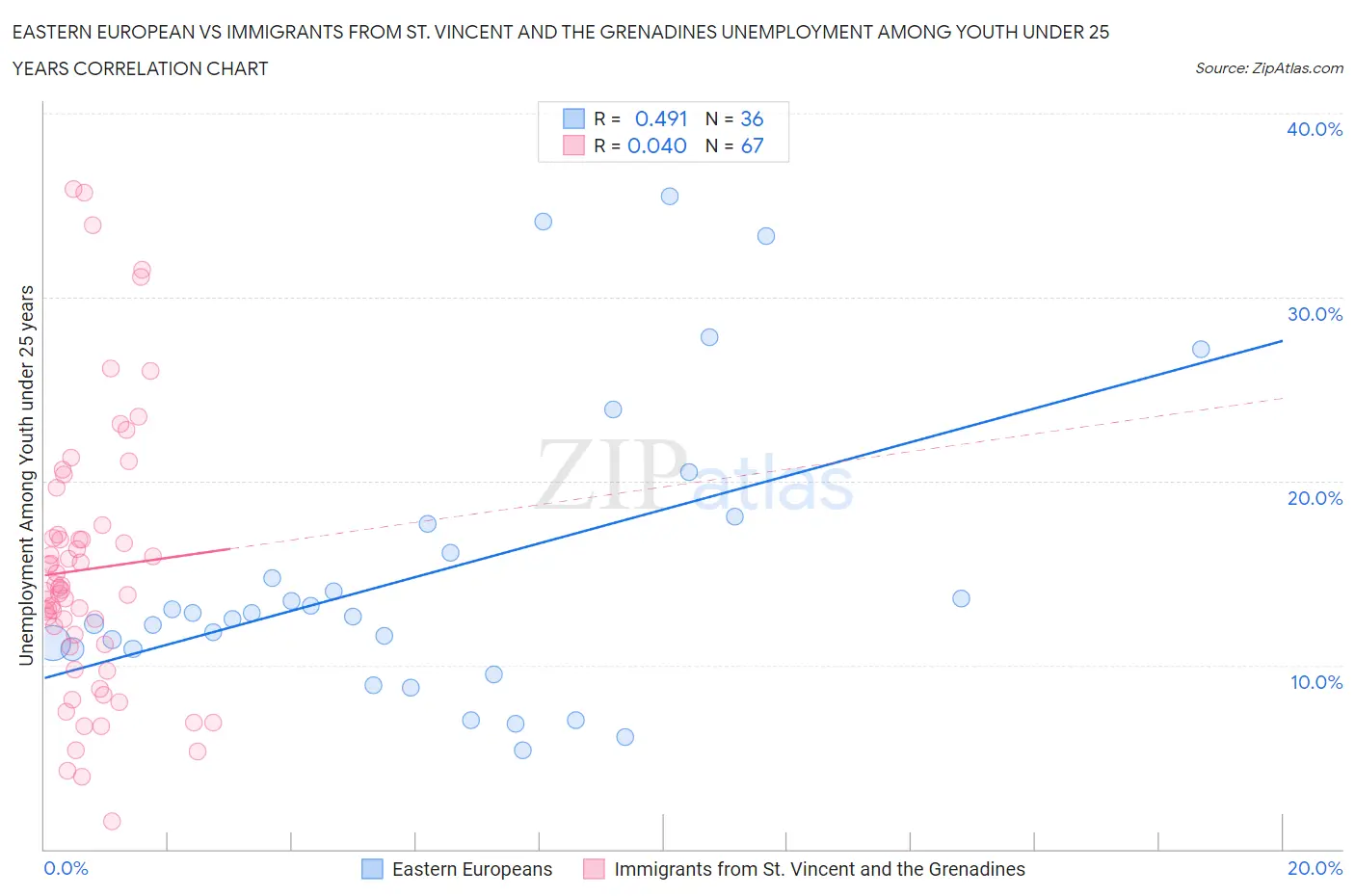 Eastern European vs Immigrants from St. Vincent and the Grenadines Unemployment Among Youth under 25 years