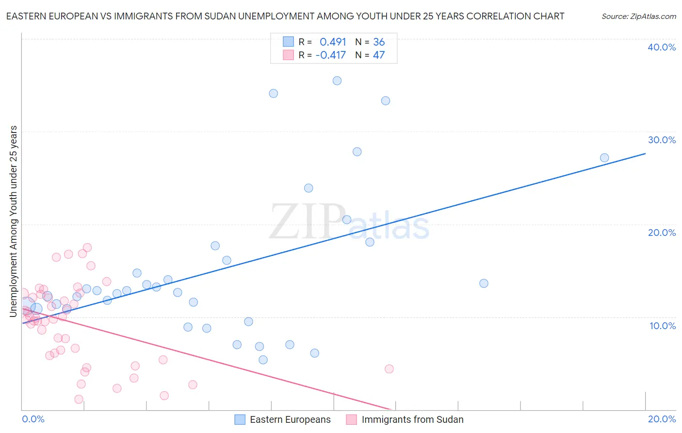 Eastern European vs Immigrants from Sudan Unemployment Among Youth under 25 years