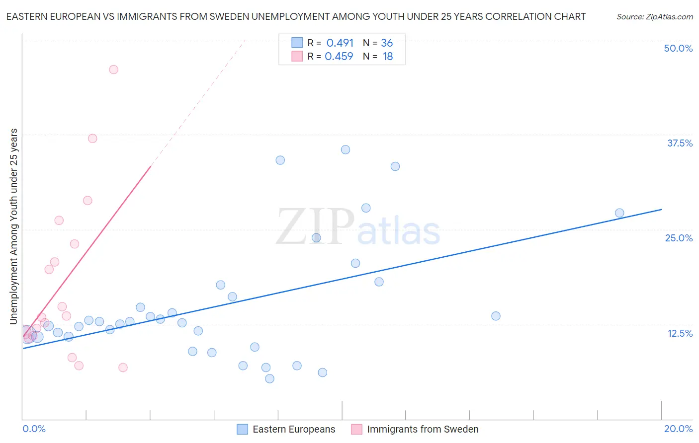 Eastern European vs Immigrants from Sweden Unemployment Among Youth under 25 years