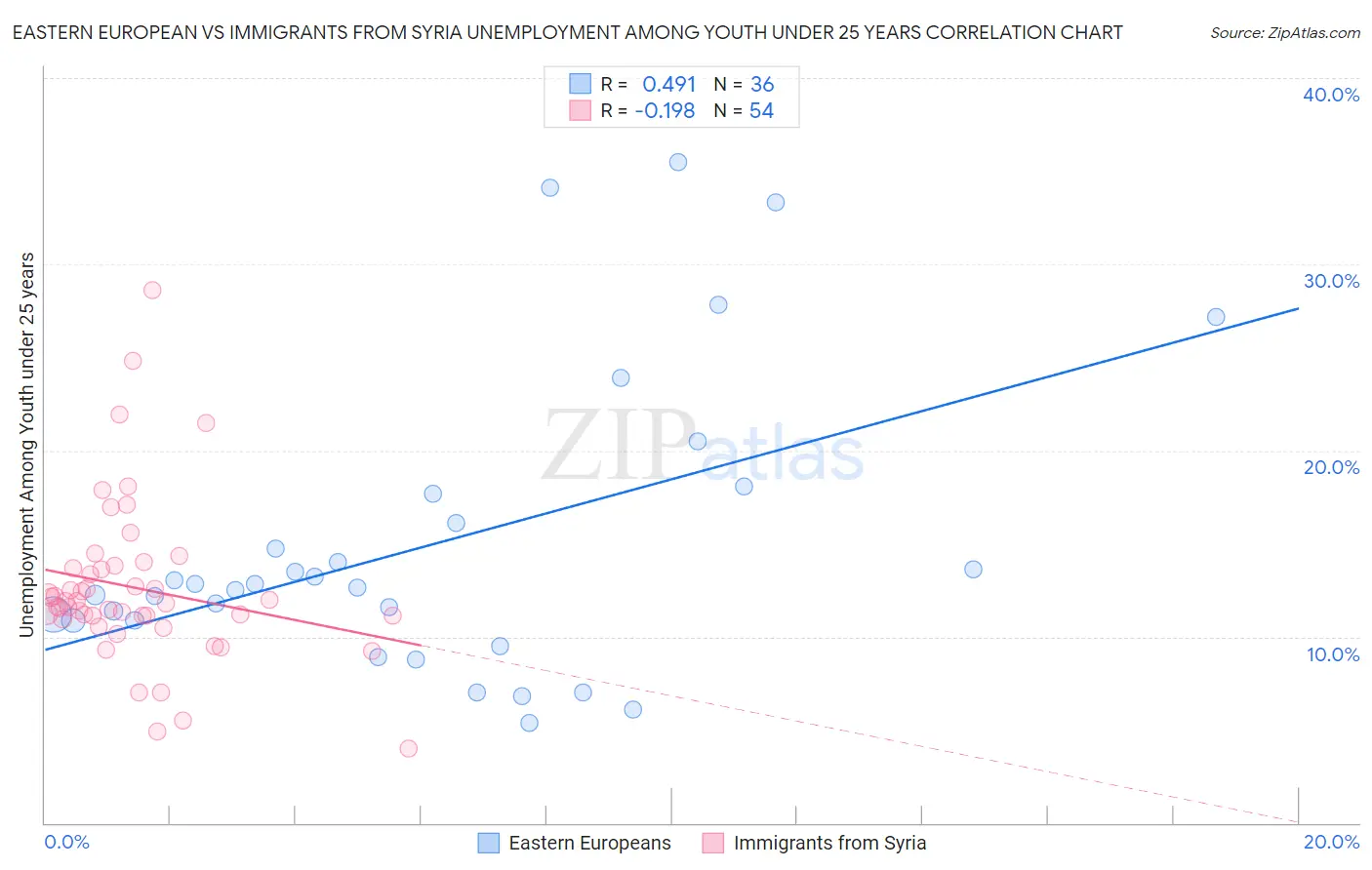 Eastern European vs Immigrants from Syria Unemployment Among Youth under 25 years