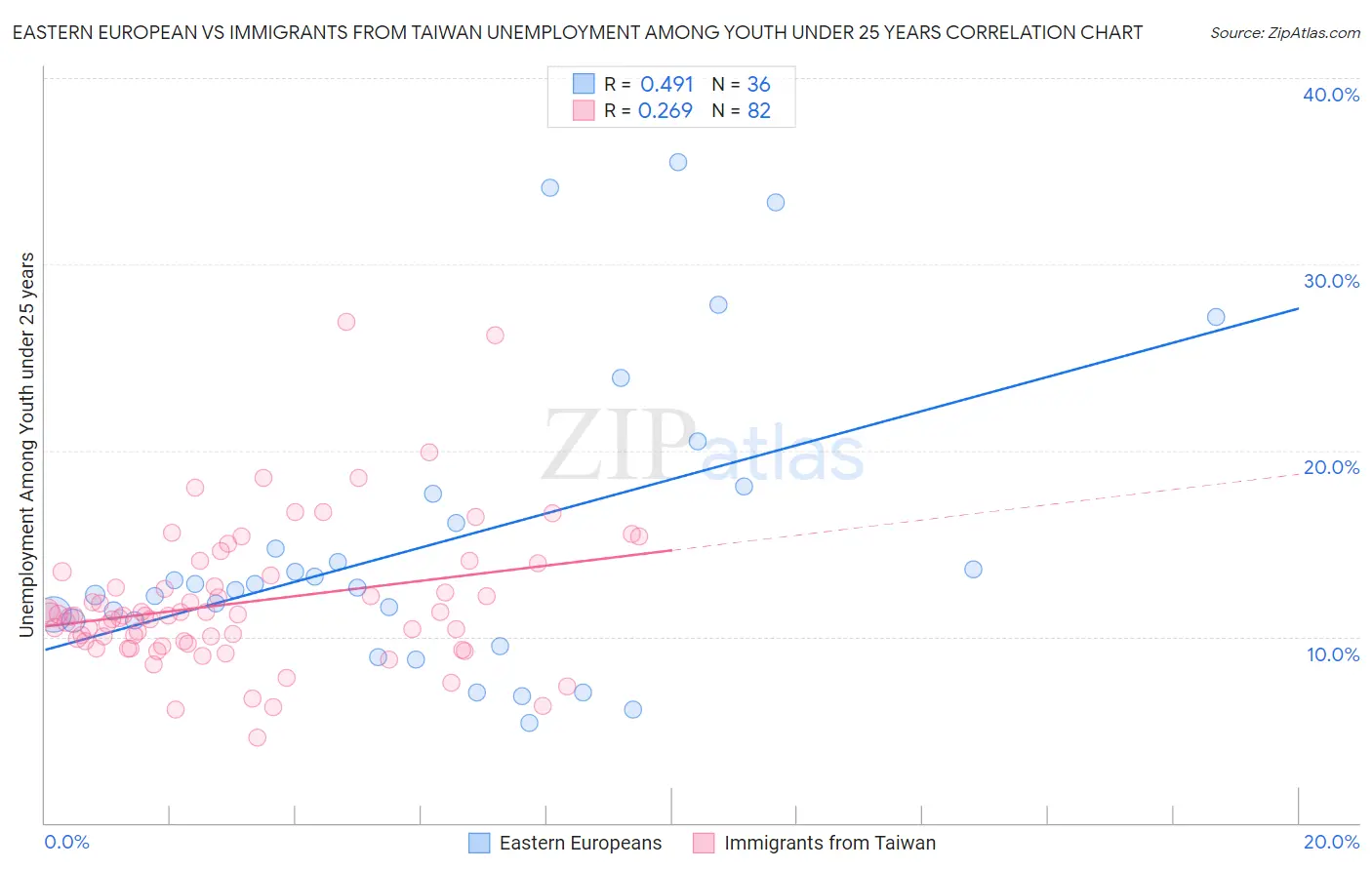 Eastern European vs Immigrants from Taiwan Unemployment Among Youth under 25 years