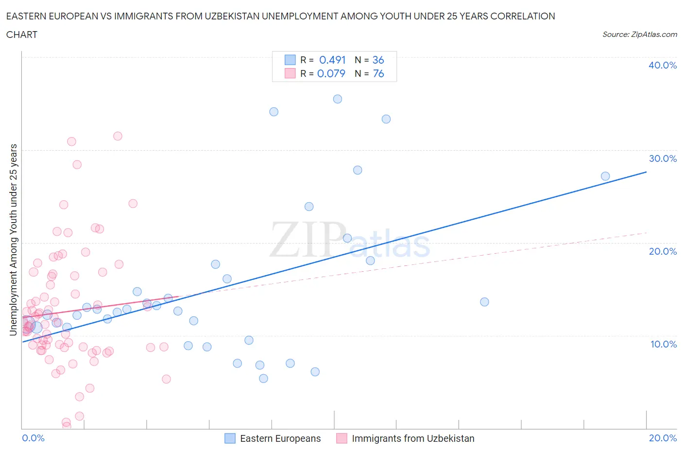 Eastern European vs Immigrants from Uzbekistan Unemployment Among Youth under 25 years