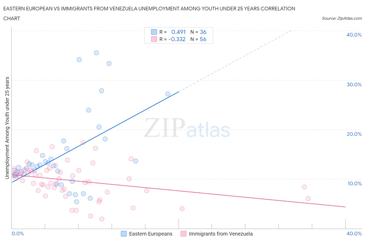 Eastern European vs Immigrants from Venezuela Unemployment Among Youth under 25 years