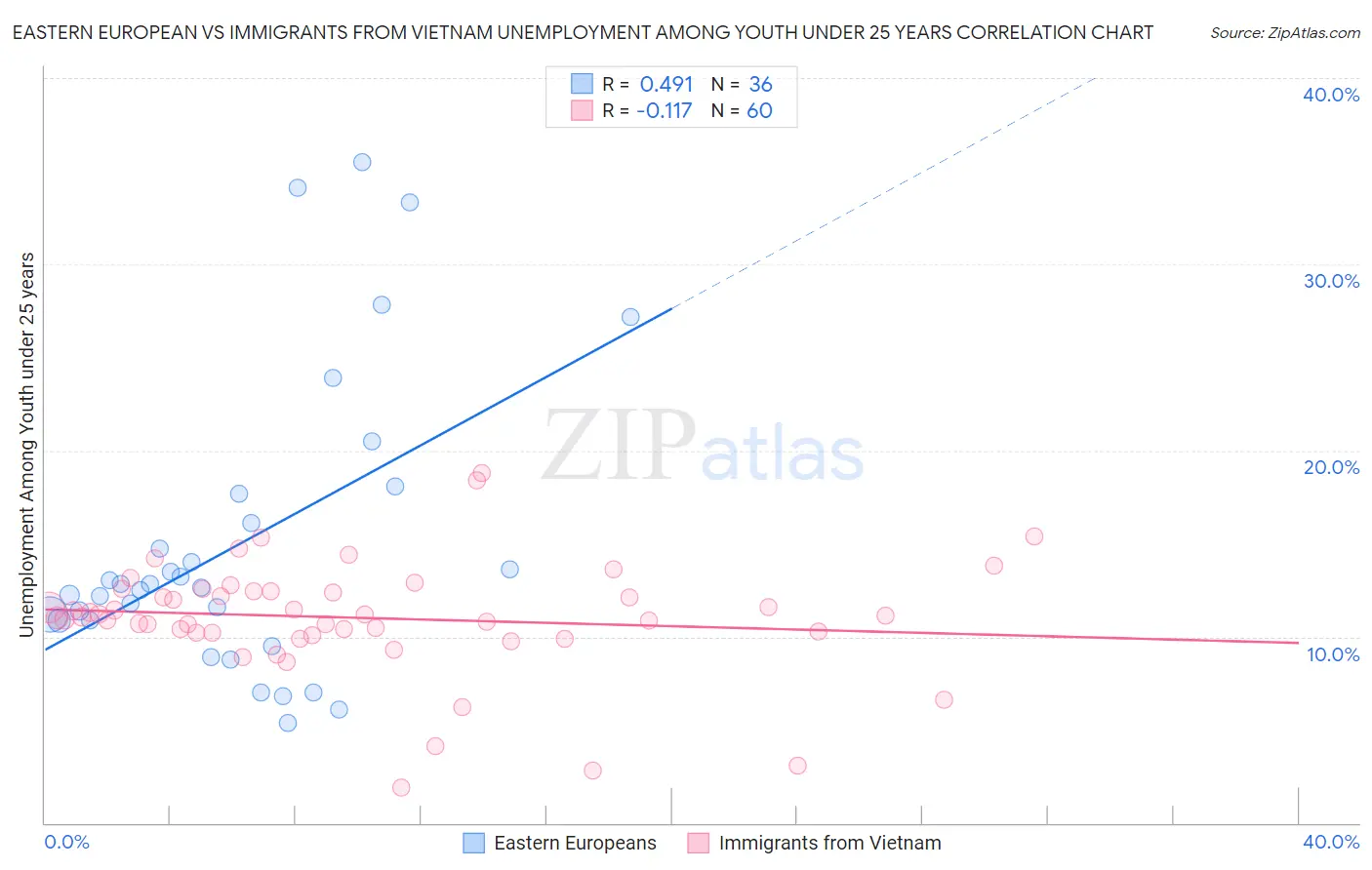 Eastern European vs Immigrants from Vietnam Unemployment Among Youth under 25 years