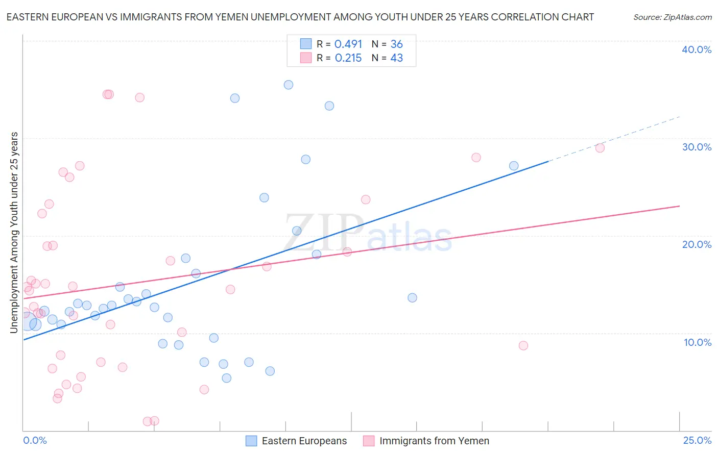 Eastern European vs Immigrants from Yemen Unemployment Among Youth under 25 years