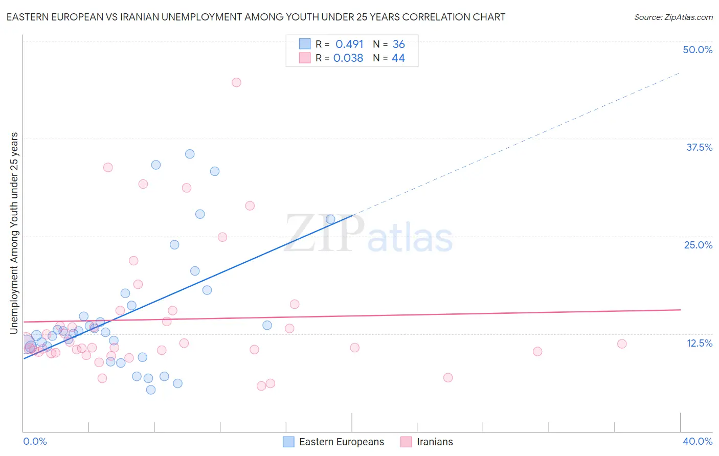 Eastern European vs Iranian Unemployment Among Youth under 25 years