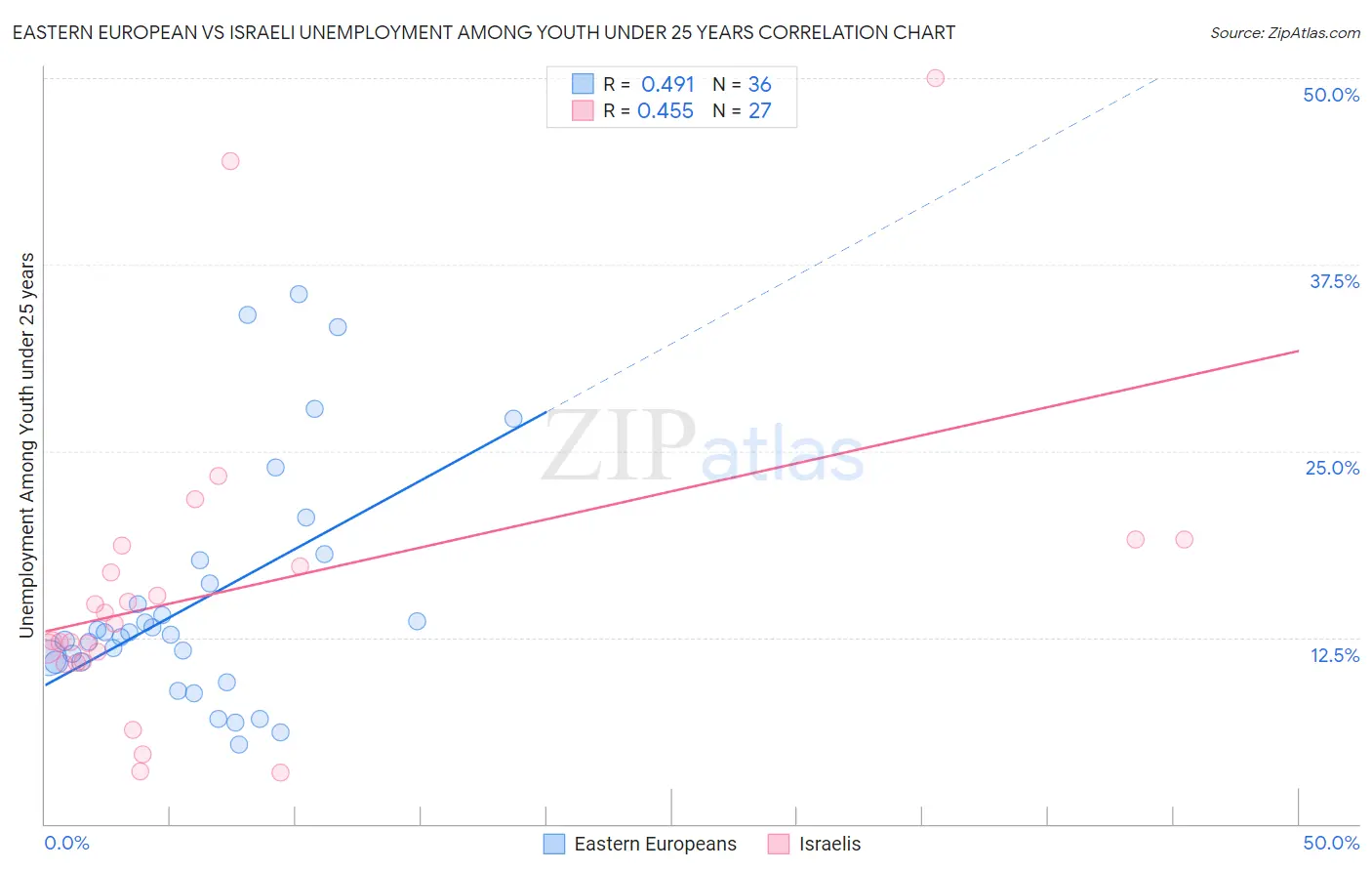 Eastern European vs Israeli Unemployment Among Youth under 25 years