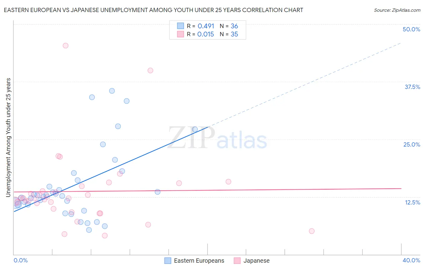 Eastern European vs Japanese Unemployment Among Youth under 25 years