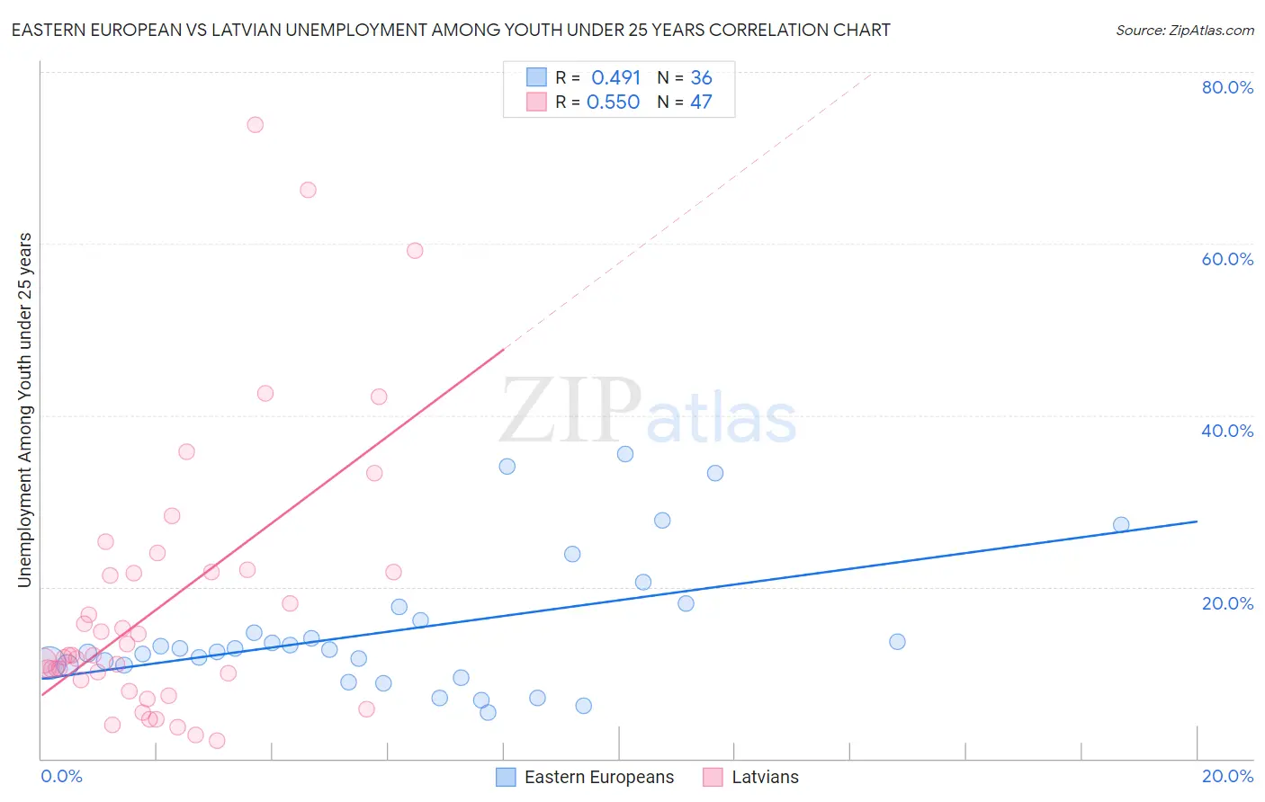 Eastern European vs Latvian Unemployment Among Youth under 25 years