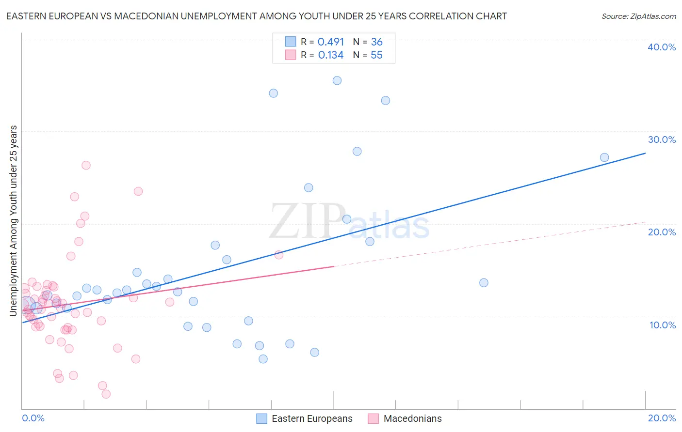 Eastern European vs Macedonian Unemployment Among Youth under 25 years