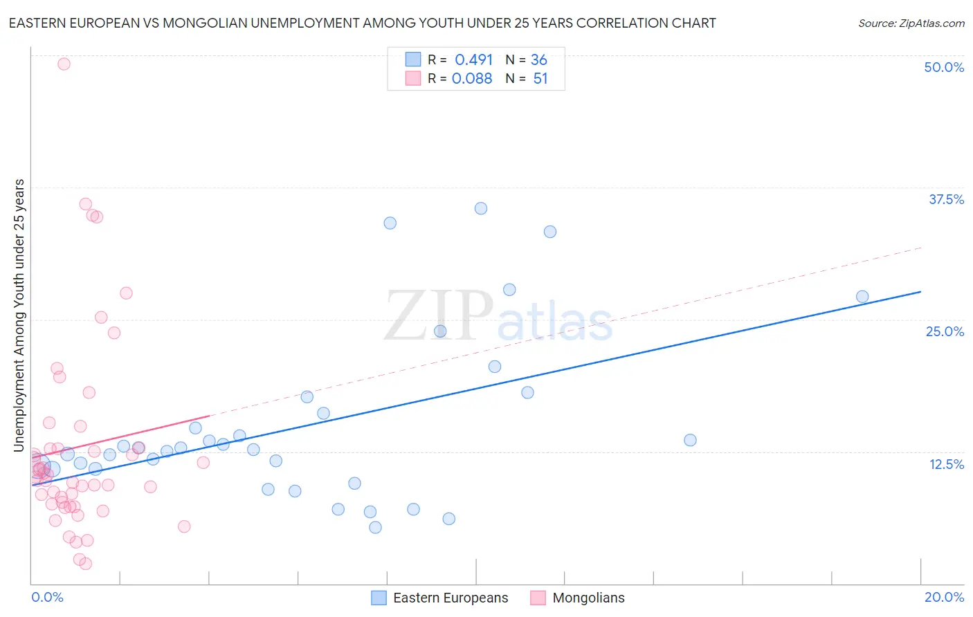 Eastern European vs Mongolian Unemployment Among Youth under 25 years