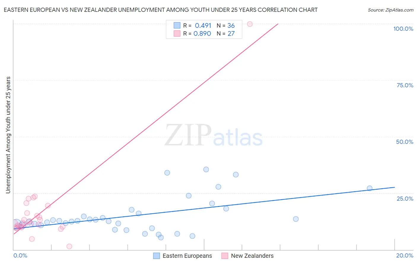 Eastern European vs New Zealander Unemployment Among Youth under 25 years