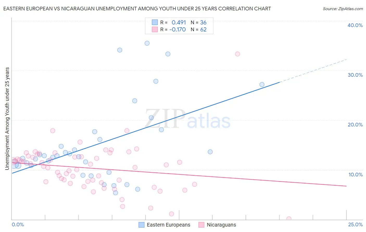 Eastern European vs Nicaraguan Unemployment Among Youth under 25 years