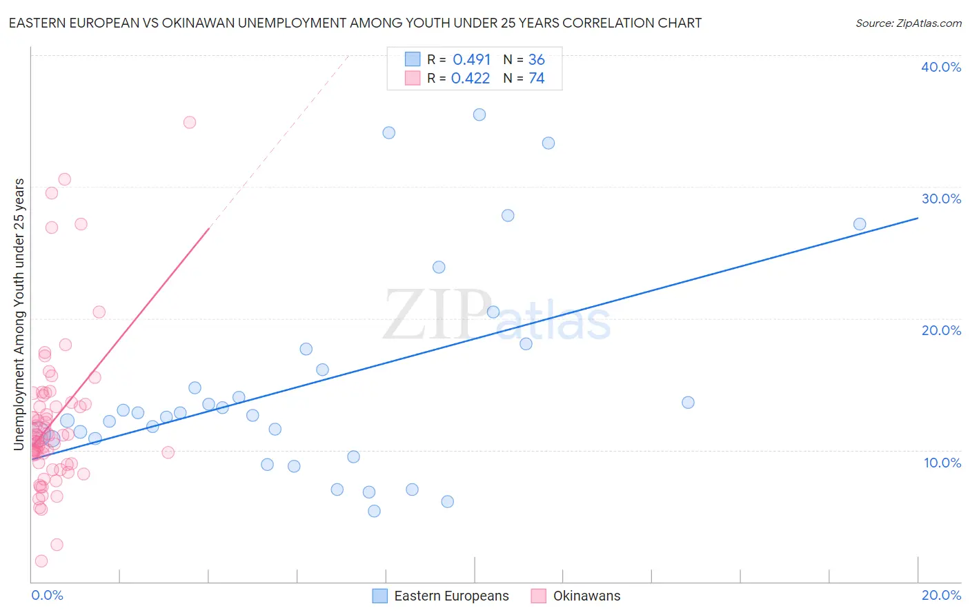 Eastern European vs Okinawan Unemployment Among Youth under 25 years