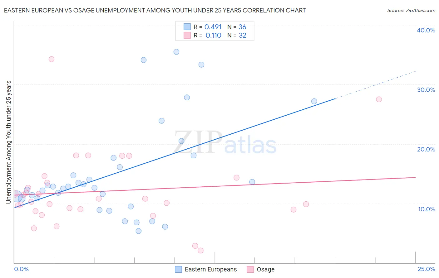 Eastern European vs Osage Unemployment Among Youth under 25 years