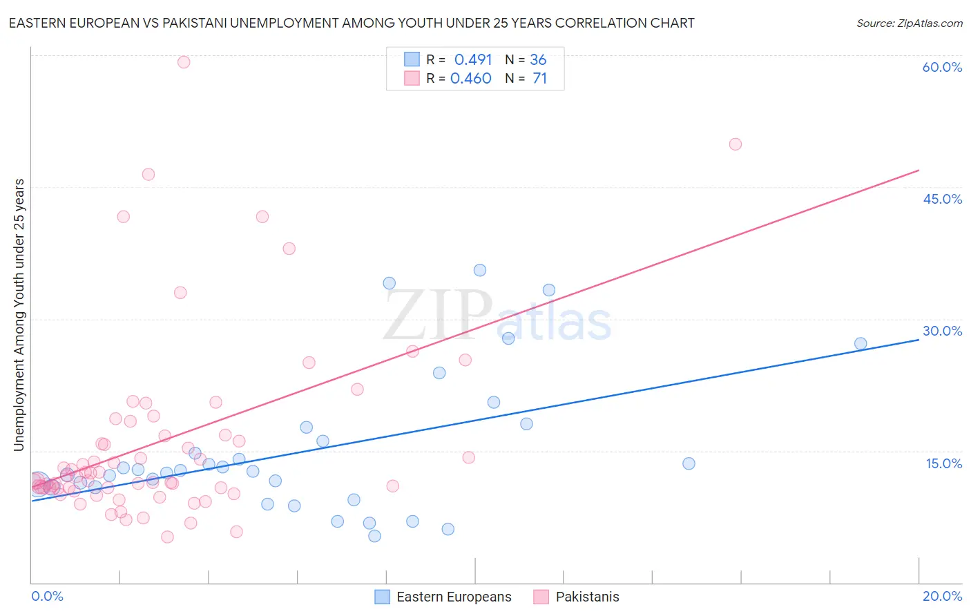 Eastern European vs Pakistani Unemployment Among Youth under 25 years