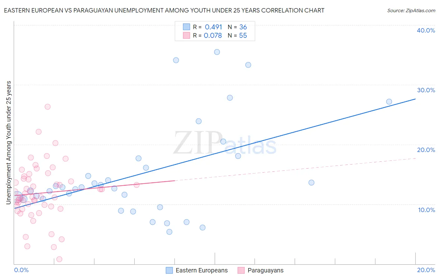 Eastern European vs Paraguayan Unemployment Among Youth under 25 years