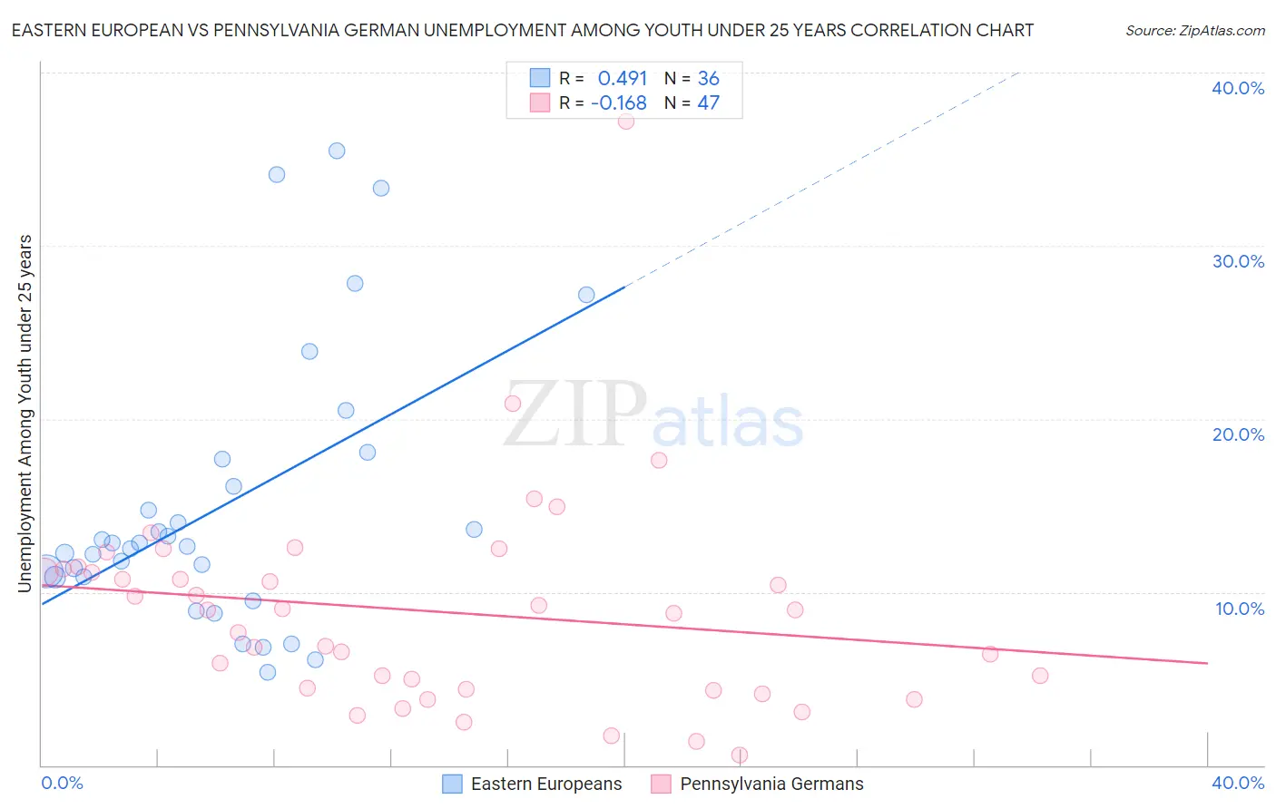 Eastern European vs Pennsylvania German Unemployment Among Youth under 25 years