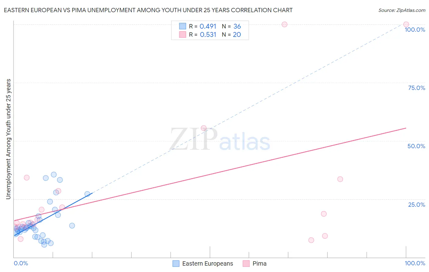 Eastern European vs Pima Unemployment Among Youth under 25 years