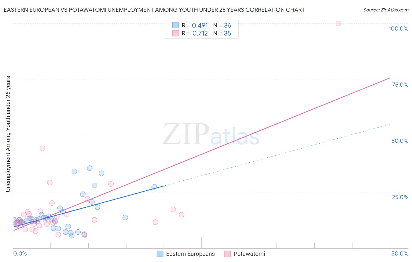 Eastern European vs Potawatomi Unemployment Among Youth under 25 years