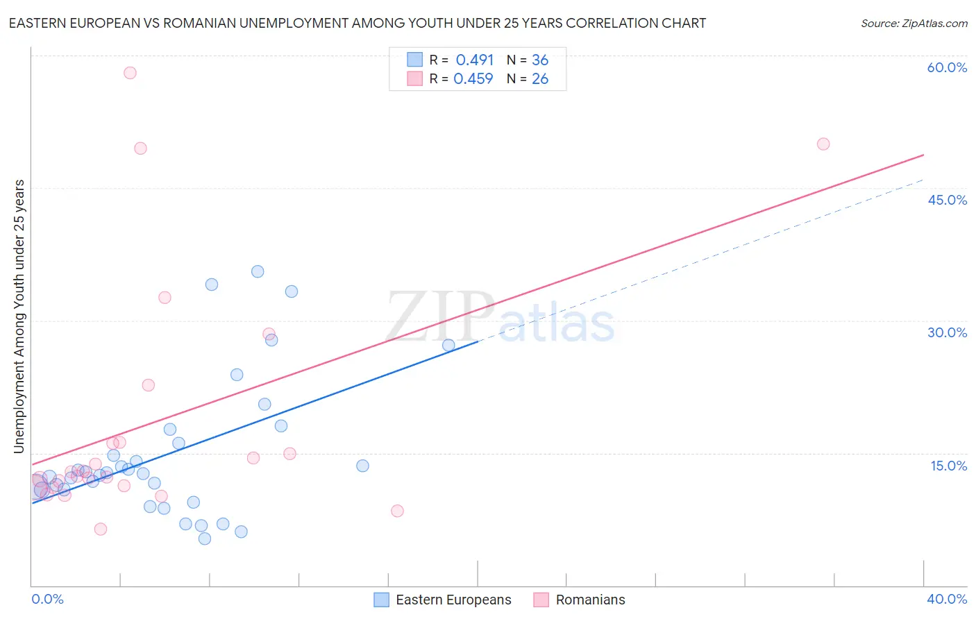 Eastern European vs Romanian Unemployment Among Youth under 25 years