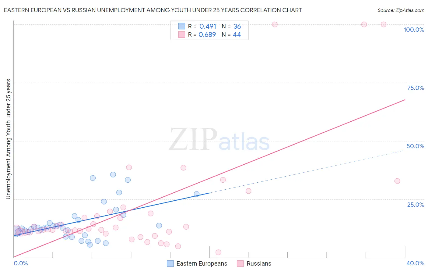 Eastern European vs Russian Unemployment Among Youth under 25 years