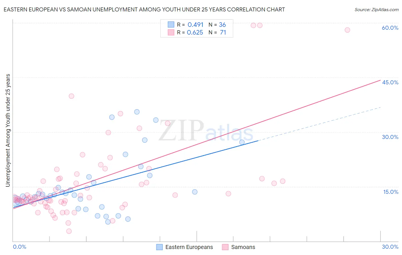 Eastern European vs Samoan Unemployment Among Youth under 25 years