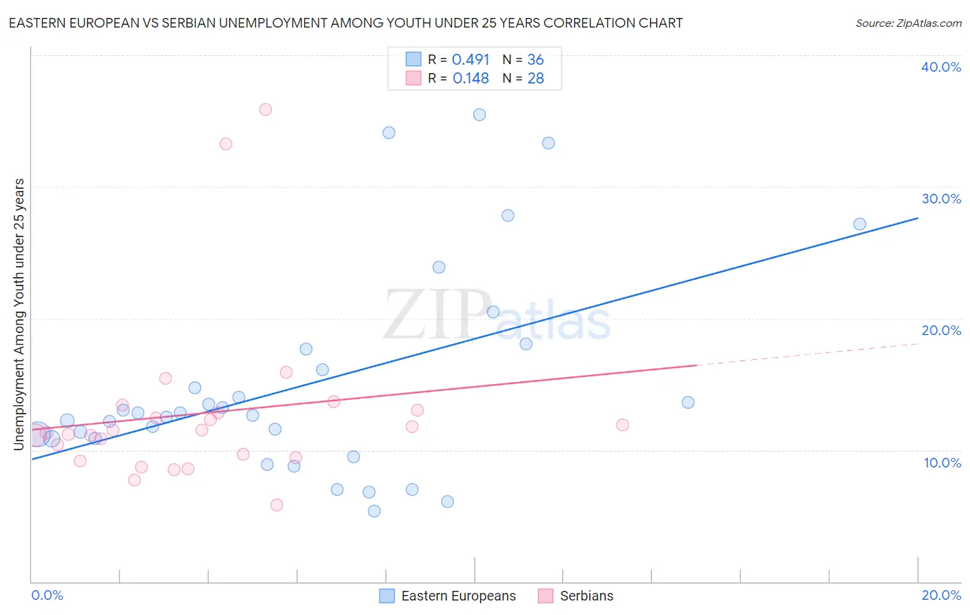 Eastern European vs Serbian Unemployment Among Youth under 25 years