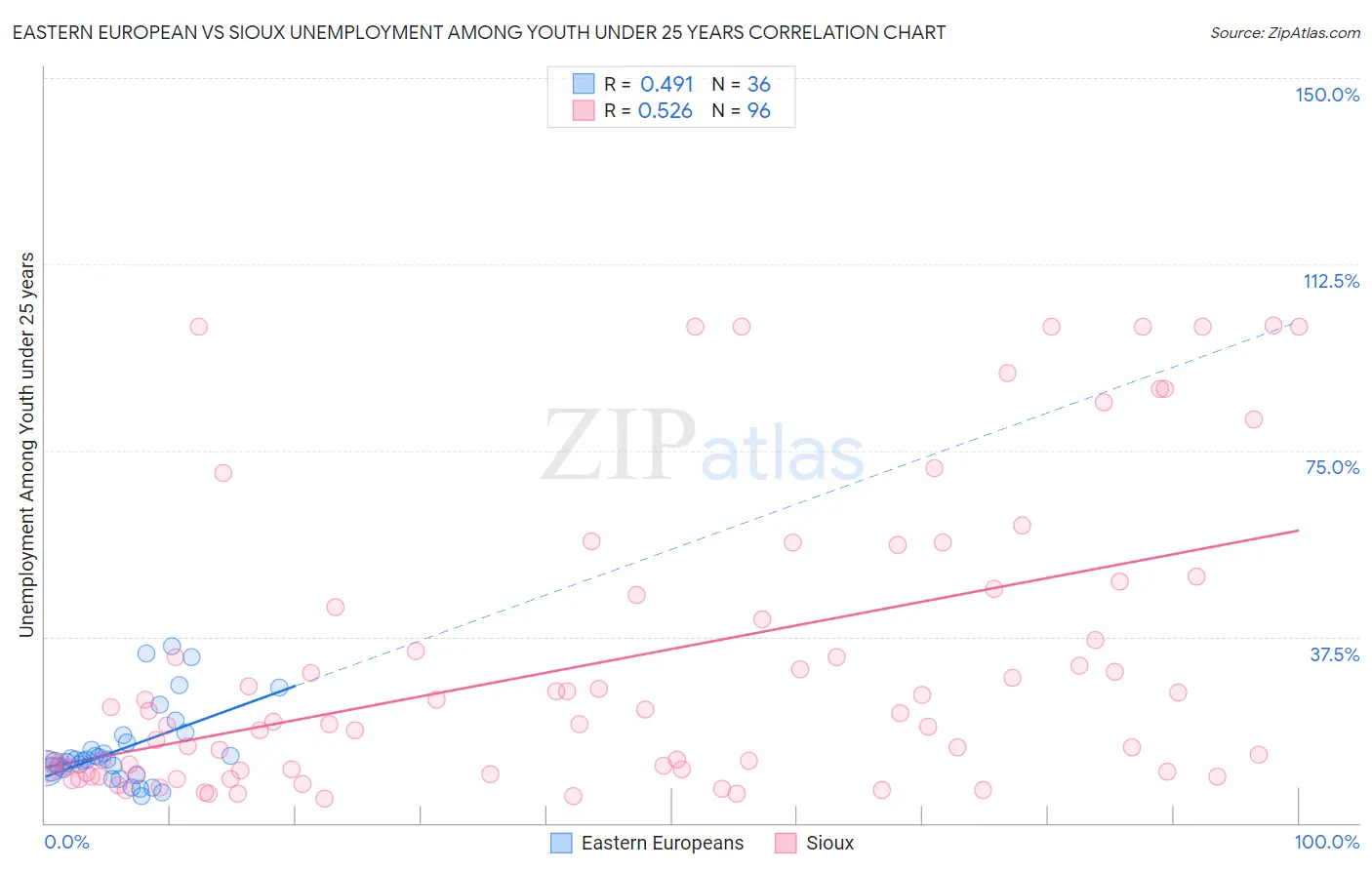 Eastern European vs Sioux Unemployment Among Youth under 25 years