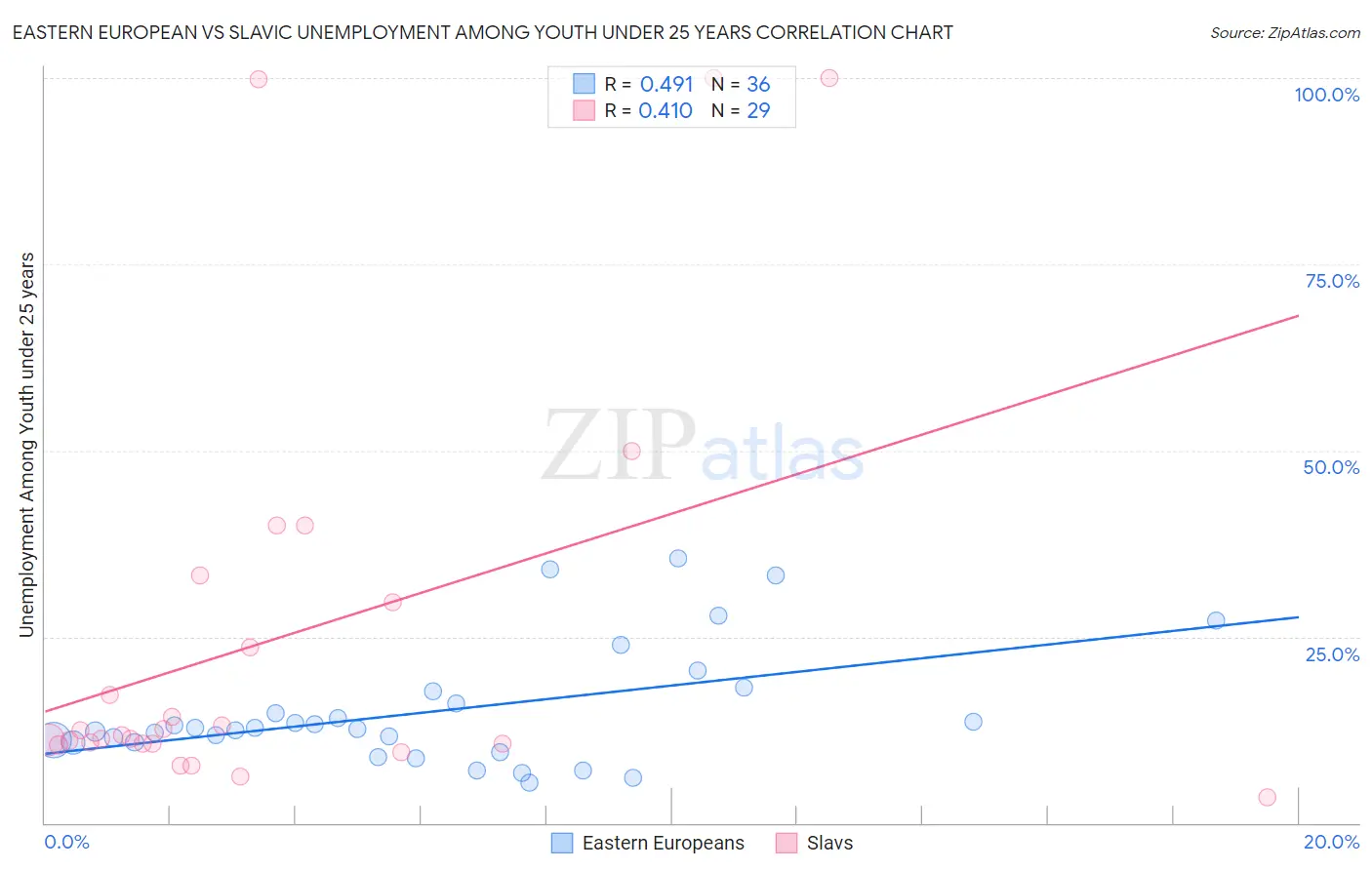 Eastern European vs Slavic Unemployment Among Youth under 25 years