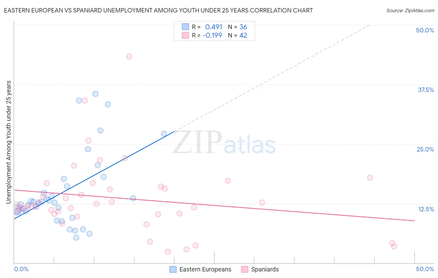 Eastern European vs Spaniard Unemployment Among Youth under 25 years