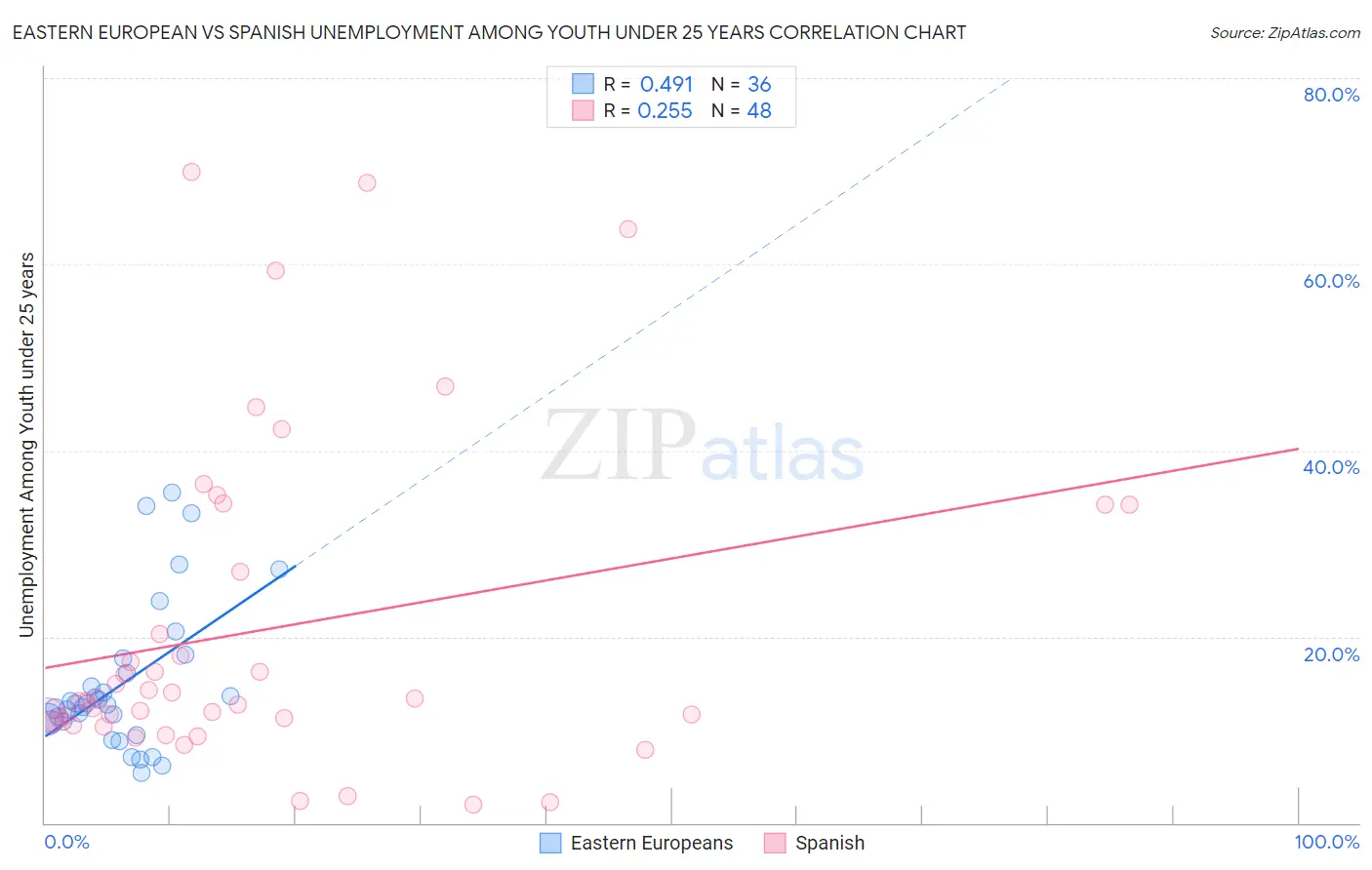 Eastern European vs Spanish Unemployment Among Youth under 25 years