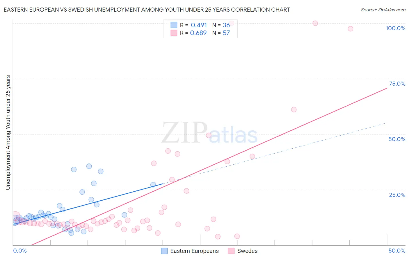 Eastern European vs Swedish Unemployment Among Youth under 25 years