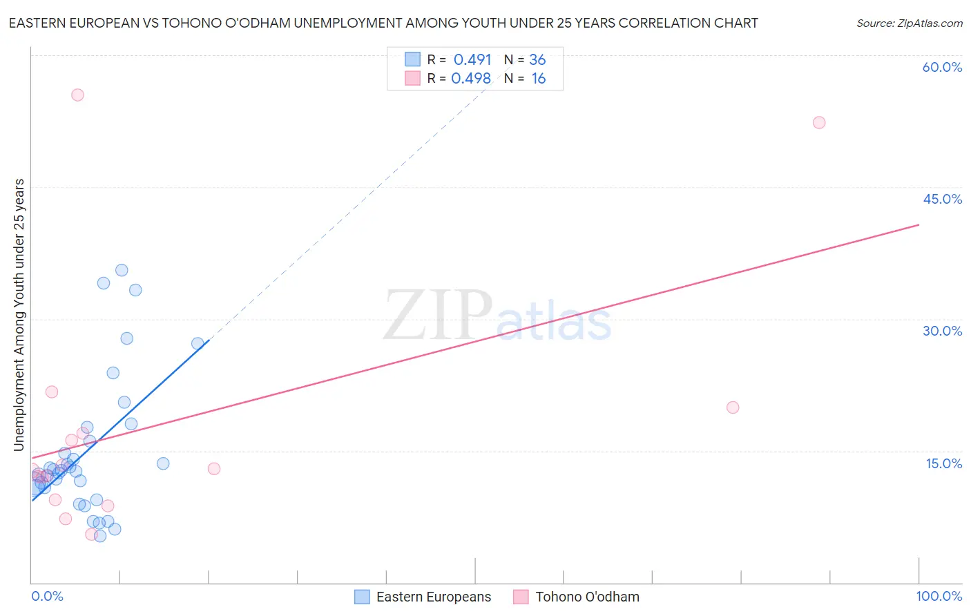 Eastern European vs Tohono O'odham Unemployment Among Youth under 25 years