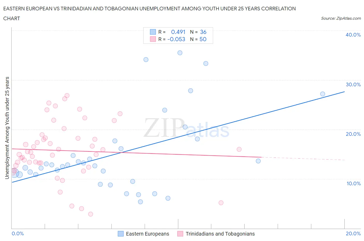 Eastern European vs Trinidadian and Tobagonian Unemployment Among Youth under 25 years