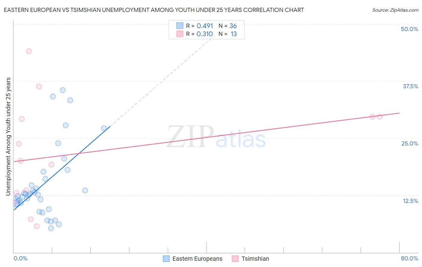 Eastern European vs Tsimshian Unemployment Among Youth under 25 years