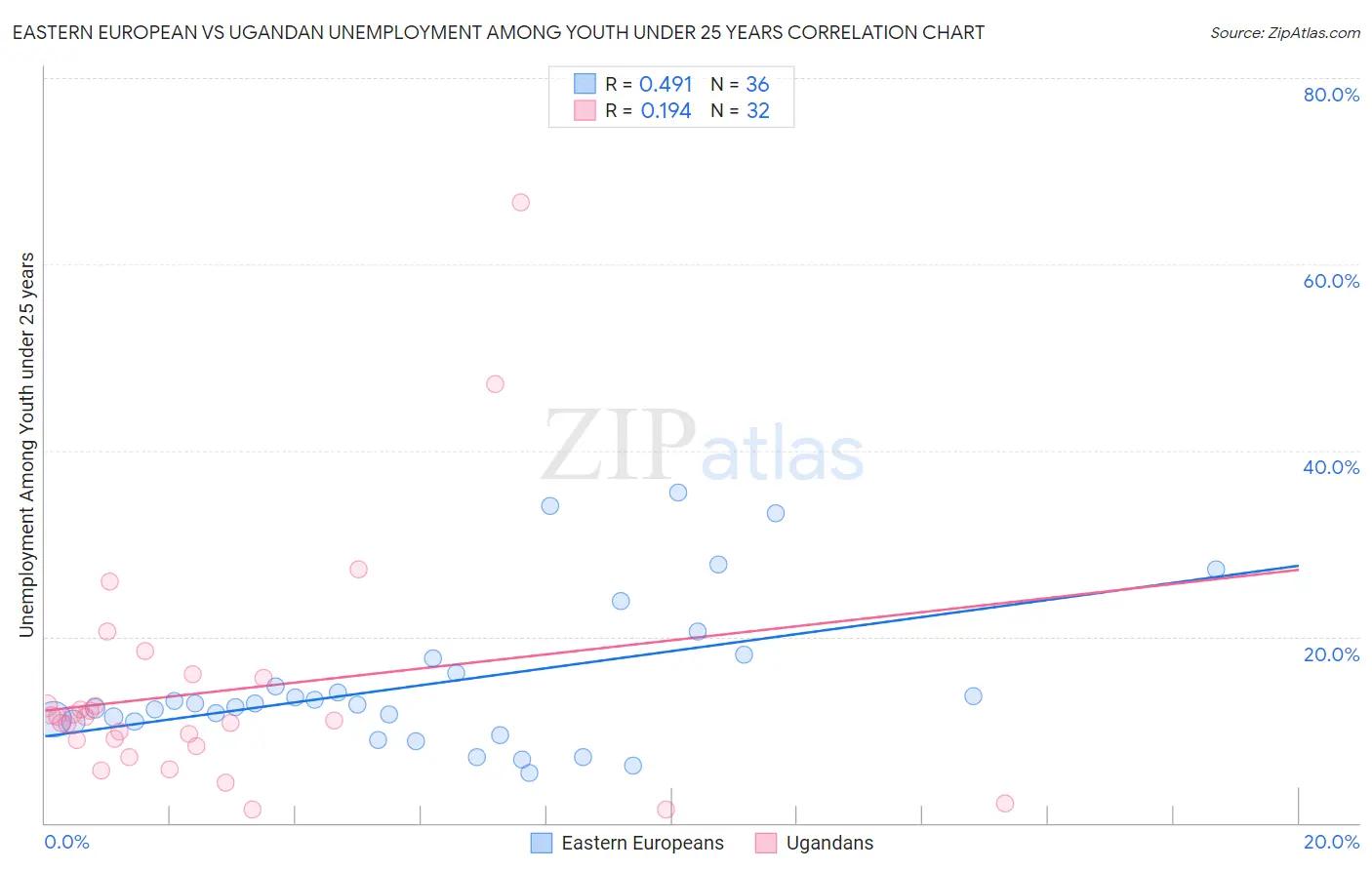 Eastern European vs Ugandan Unemployment Among Youth under 25 years