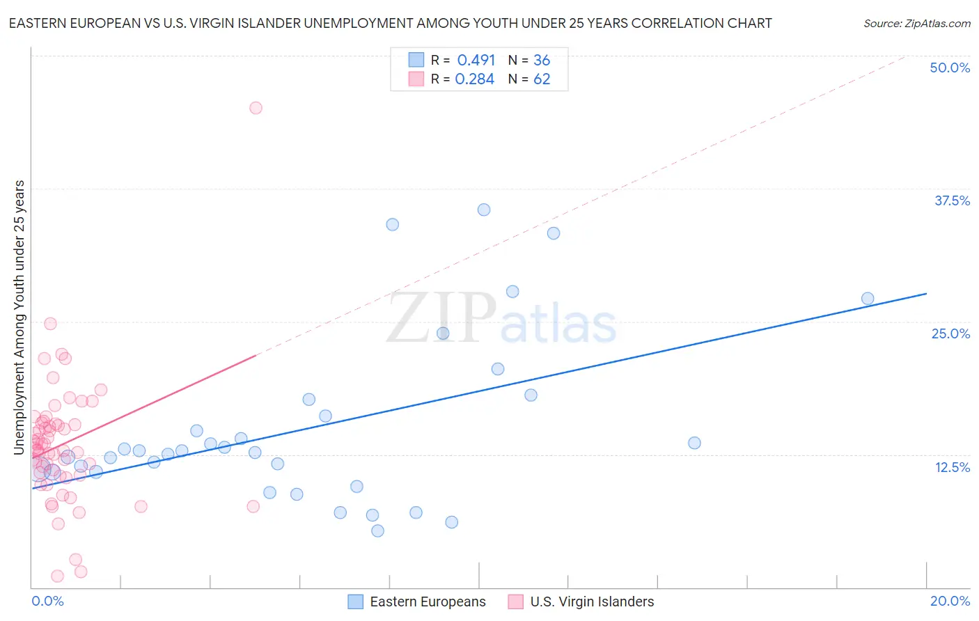 Eastern European vs U.S. Virgin Islander Unemployment Among Youth under 25 years