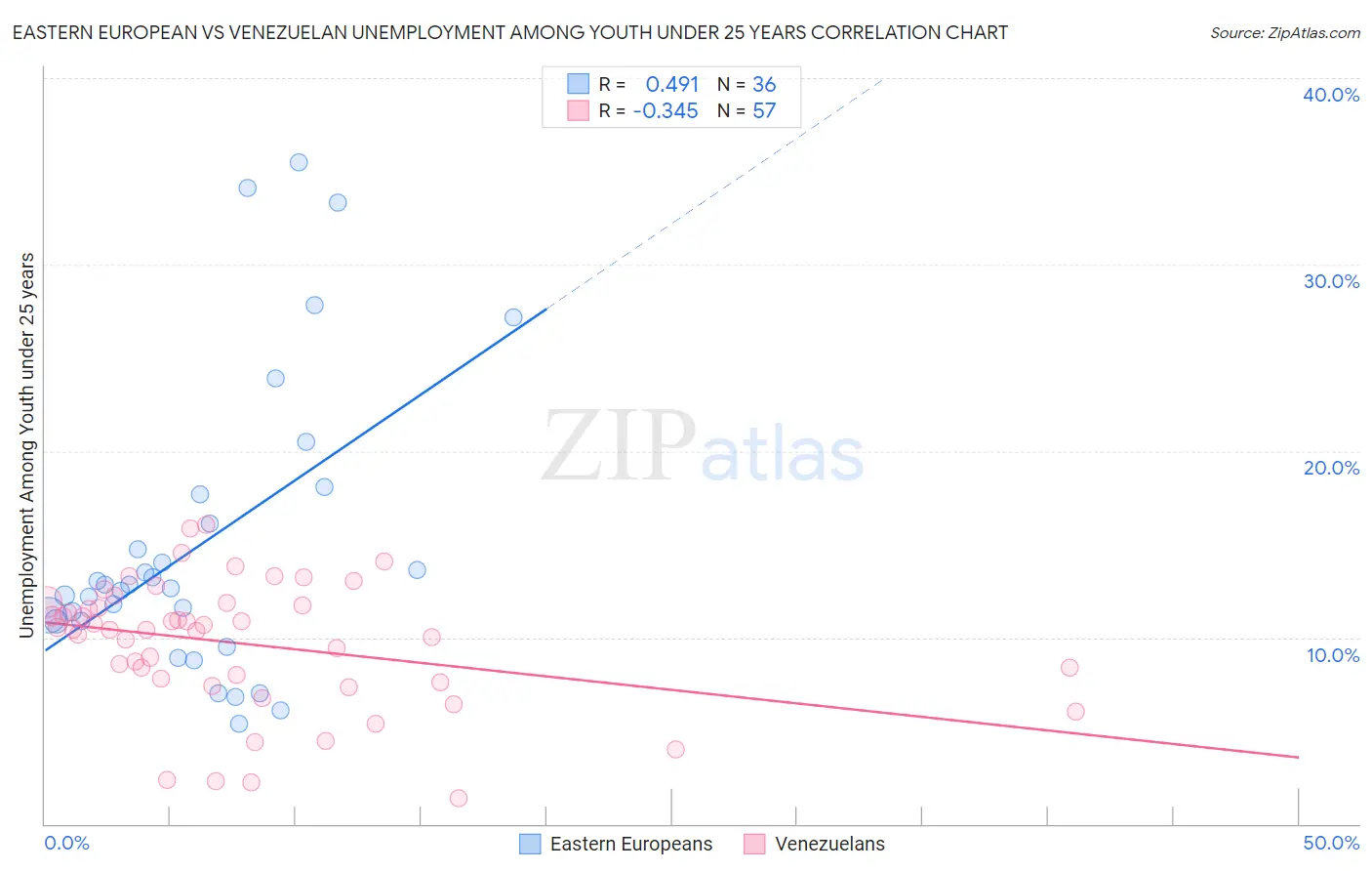 Eastern European vs Venezuelan Unemployment Among Youth under 25 years