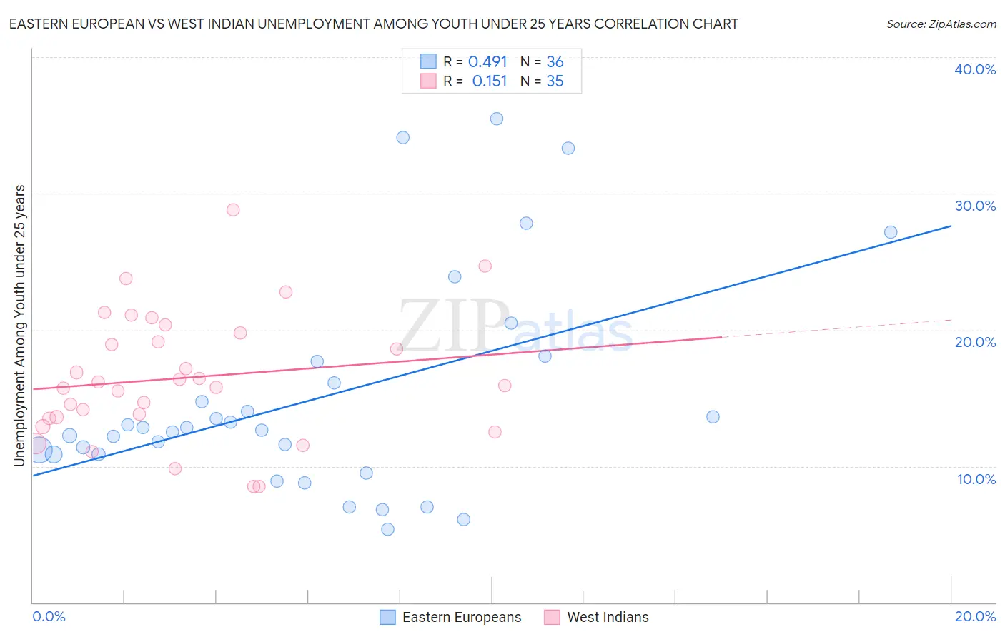 Eastern European vs West Indian Unemployment Among Youth under 25 years
