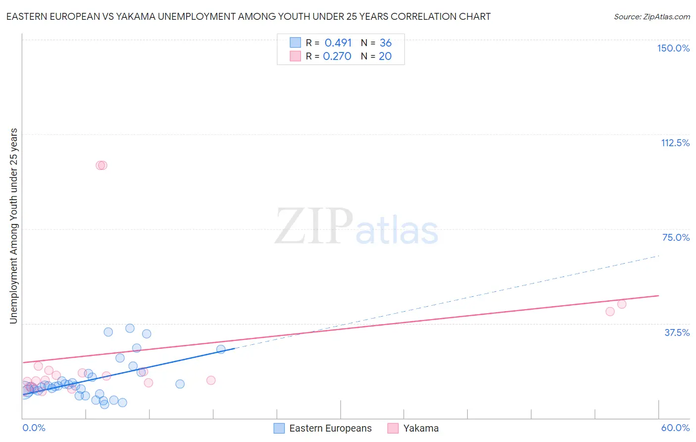 Eastern European vs Yakama Unemployment Among Youth under 25 years