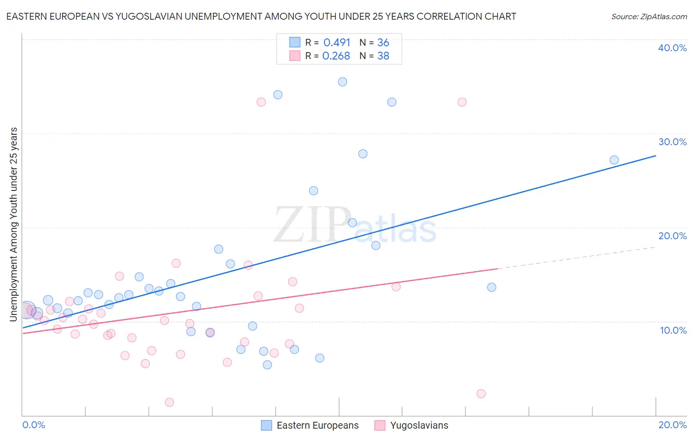 Eastern European vs Yugoslavian Unemployment Among Youth under 25 years
